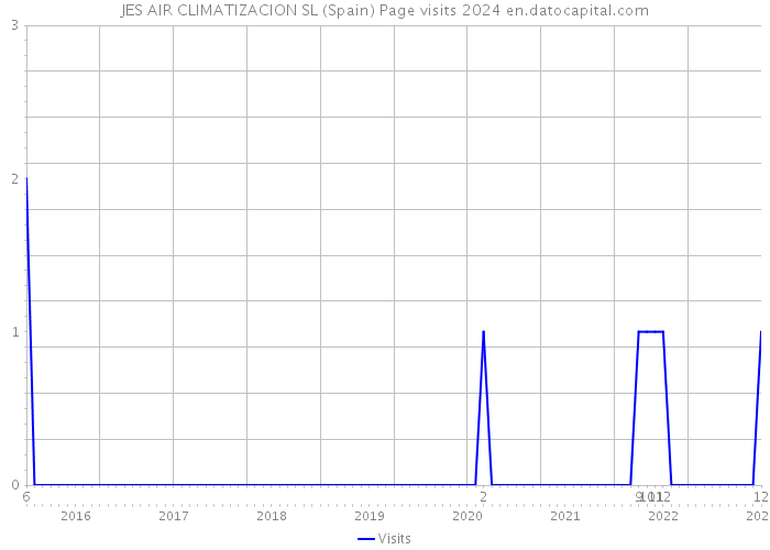 JES AIR CLIMATIZACION SL (Spain) Page visits 2024 