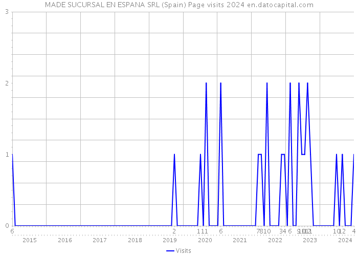 MADE SUCURSAL EN ESPANA SRL (Spain) Page visits 2024 