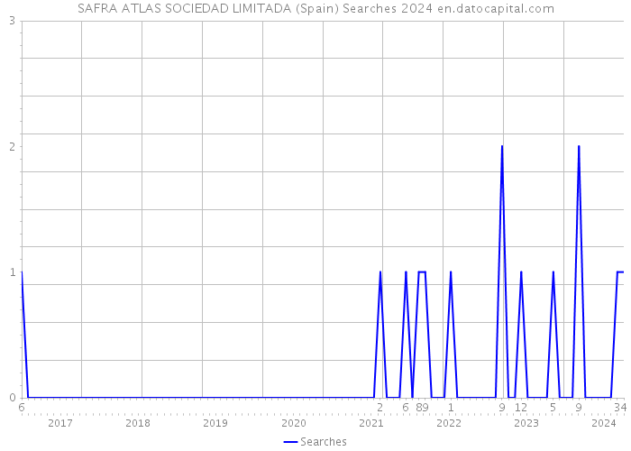 SAFRA ATLAS SOCIEDAD LIMITADA (Spain) Searches 2024 