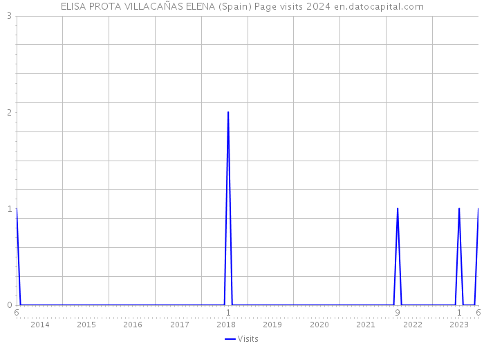 ELISA PROTA VILLACAÑAS ELENA (Spain) Page visits 2024 