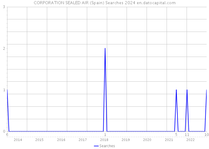 CORPORATION SEALED AIR (Spain) Searches 2024 