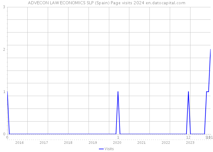 ADVECON LAW ECONOMICS SLP (Spain) Page visits 2024 