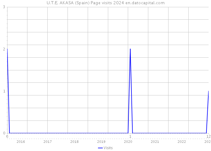 U.T.E. AKASA (Spain) Page visits 2024 