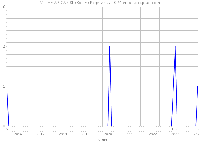VILLAMAR GAS SL (Spain) Page visits 2024 