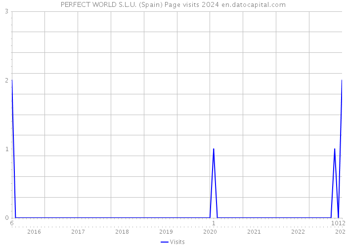 PERFECT WORLD S.L.U. (Spain) Page visits 2024 