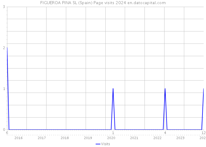 FIGUEROA PINA SL (Spain) Page visits 2024 