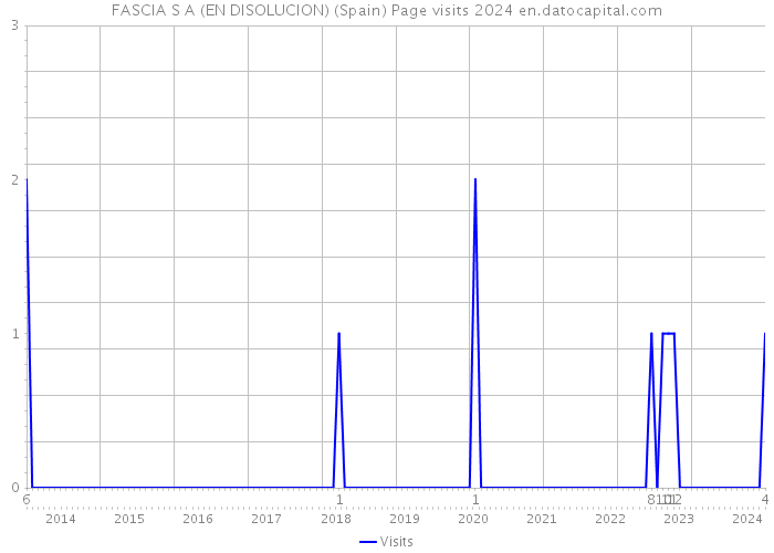 FASCIA S A (EN DISOLUCION) (Spain) Page visits 2024 