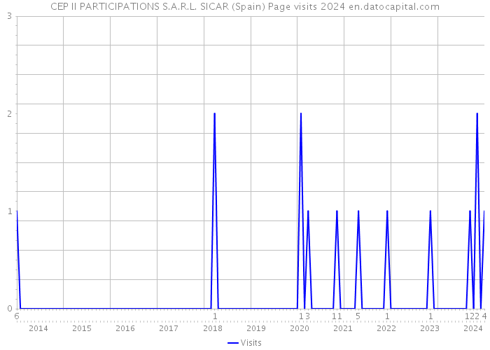 CEP II PARTICIPATIONS S.A.R.L. SICAR (Spain) Page visits 2024 