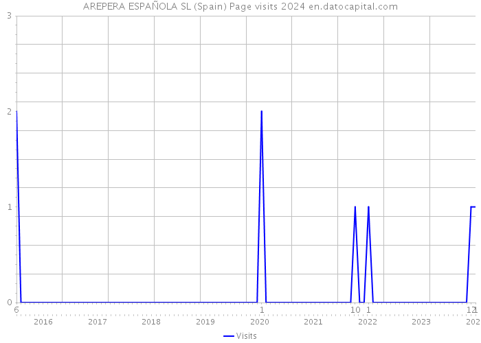AREPERA ESPAÑOLA SL (Spain) Page visits 2024 
