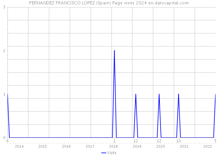 FERNANDEZ FRANCISCO LOPEZ (Spain) Page visits 2024 
