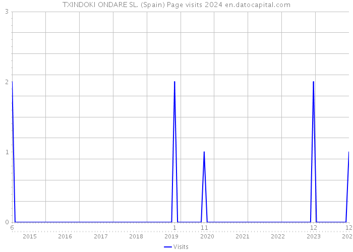 TXINDOKI ONDARE SL. (Spain) Page visits 2024 