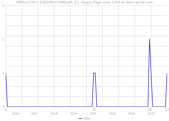MEDIACION Y ASESORIA FAMILIAR, S.L. (Spain) Page visits 2024 