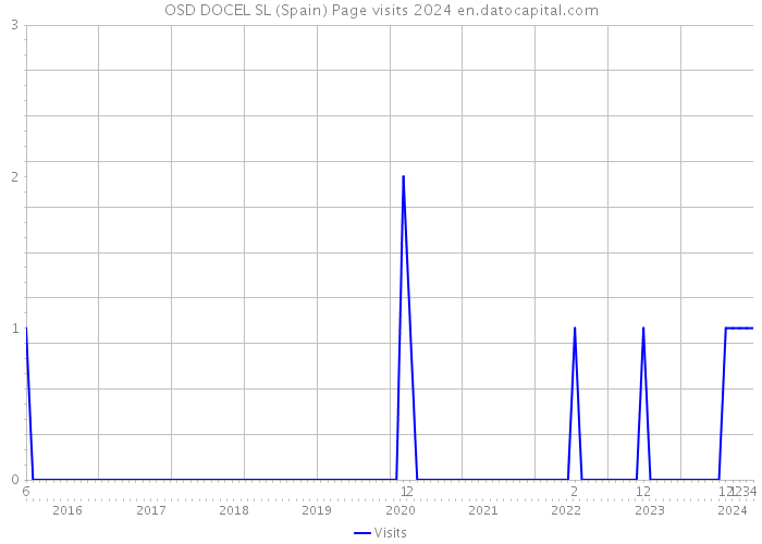 OSD DOCEL SL (Spain) Page visits 2024 