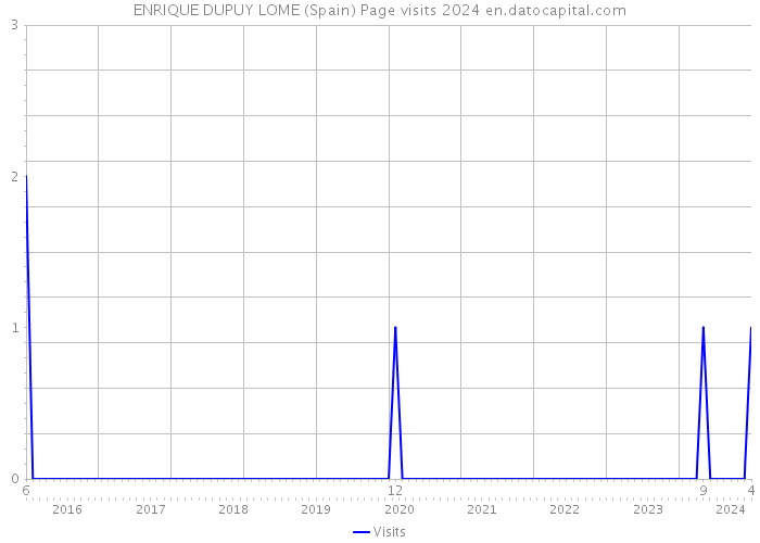 ENRIQUE DUPUY LOME (Spain) Page visits 2024 