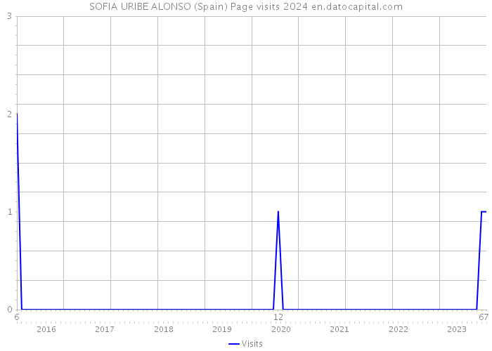 SOFIA URIBE ALONSO (Spain) Page visits 2024 