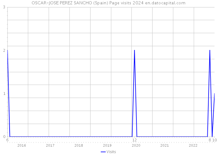 OSCAR-JOSE PEREZ SANCHO (Spain) Page visits 2024 