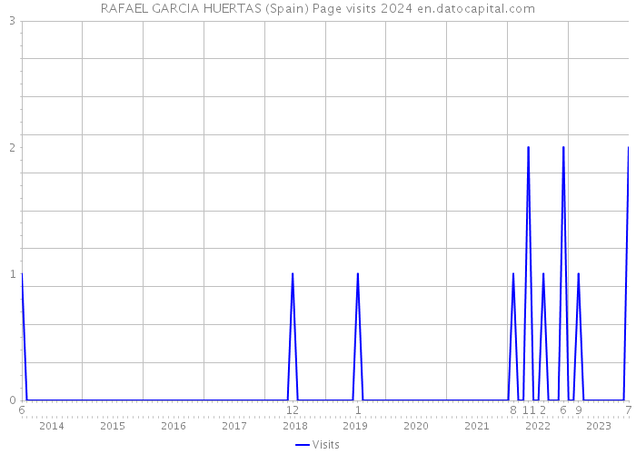 RAFAEL GARCIA HUERTAS (Spain) Page visits 2024 