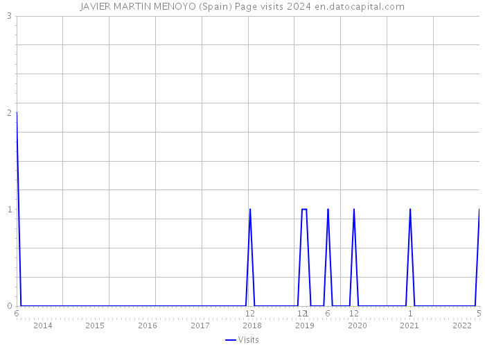 JAVIER MARTIN MENOYO (Spain) Page visits 2024 