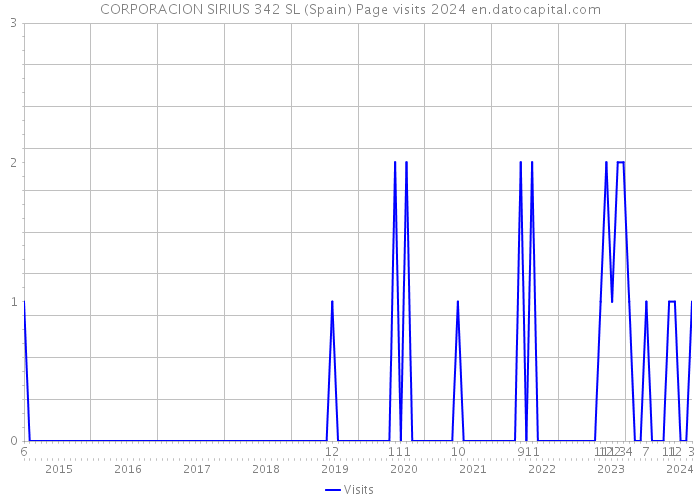 CORPORACION SIRIUS 342 SL (Spain) Page visits 2024 