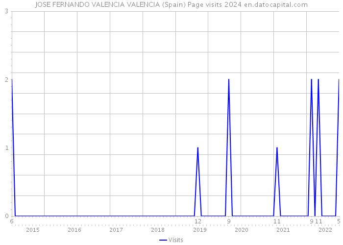 JOSE FERNANDO VALENCIA VALENCIA (Spain) Page visits 2024 