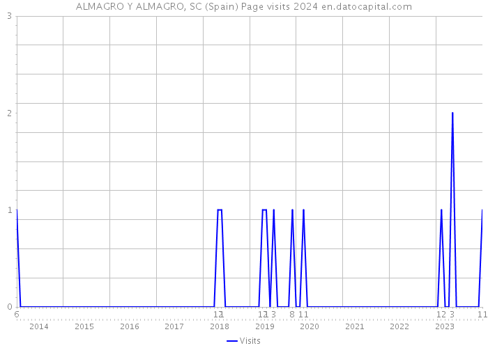 ALMAGRO Y ALMAGRO, SC (Spain) Page visits 2024 