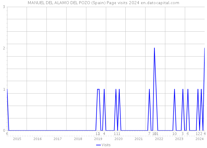 MANUEL DEL ALAMO DEL POZO (Spain) Page visits 2024 