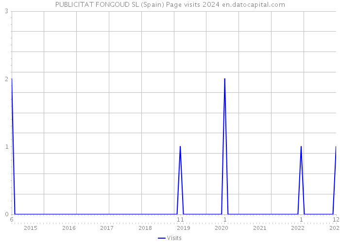 PUBLICITAT FONGOUD SL (Spain) Page visits 2024 