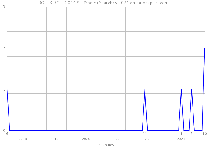 ROLL & ROLL 2014 SL. (Spain) Searches 2024 