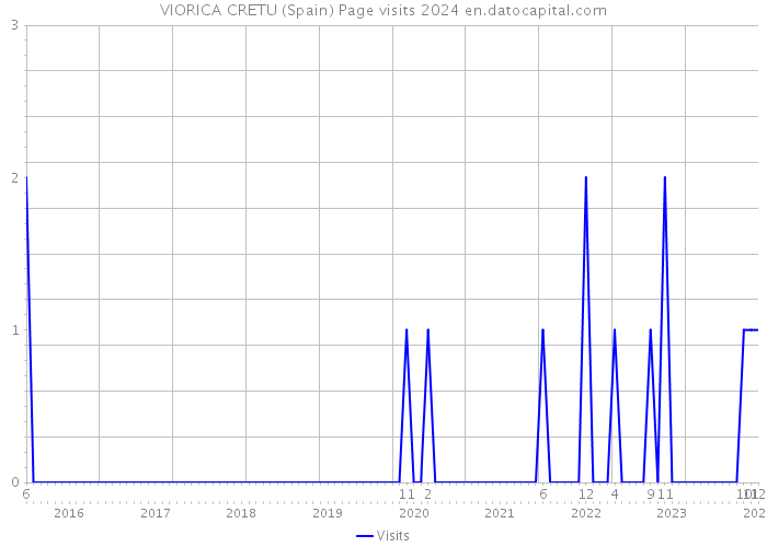 VIORICA CRETU (Spain) Page visits 2024 