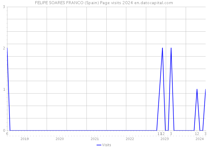 FELIPE SOARES FRANCO (Spain) Page visits 2024 