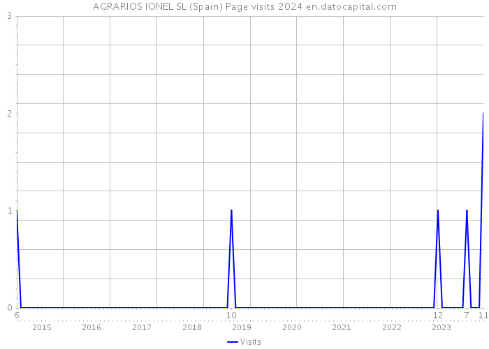 AGRARIOS IONEL SL (Spain) Page visits 2024 