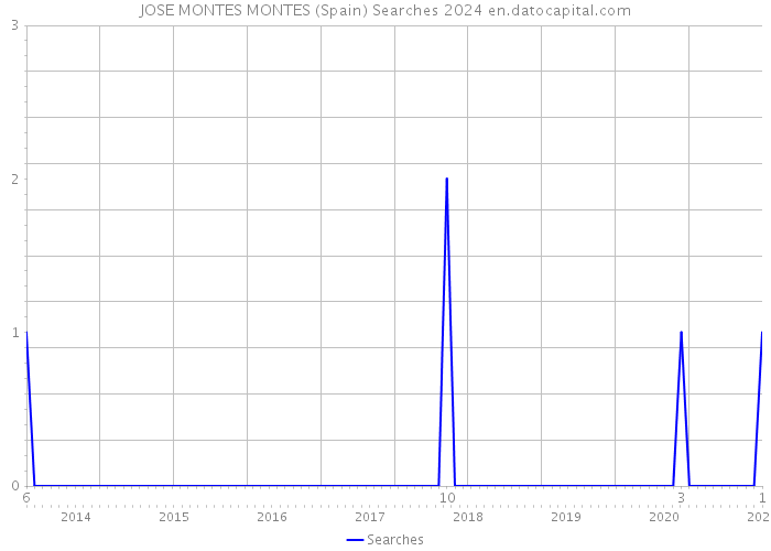 JOSE MONTES MONTES (Spain) Searches 2024 