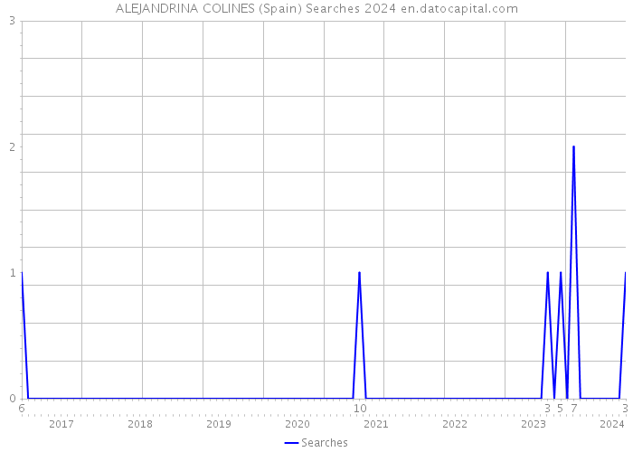 ALEJANDRINA COLINES (Spain) Searches 2024 