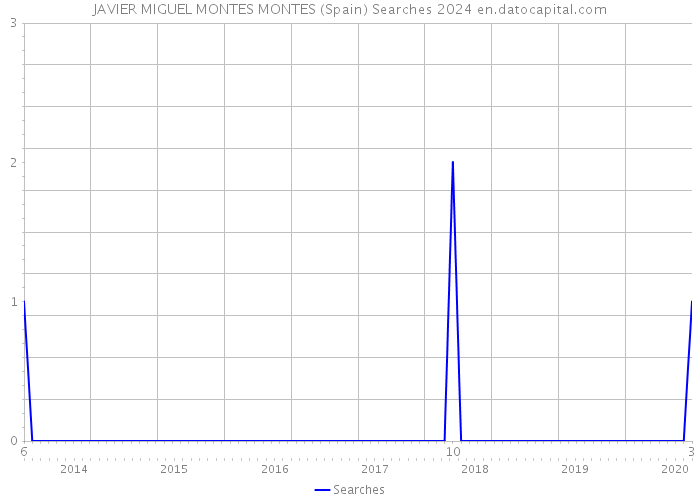 JAVIER MIGUEL MONTES MONTES (Spain) Searches 2024 