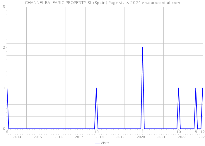 CHANNEL BALEARIC PROPERTY SL (Spain) Page visits 2024 