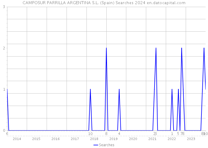 CAMPOSUR PARRILLA ARGENTINA S.L. (Spain) Searches 2024 
