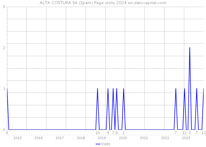 ALTA COSTURA SA (Spain) Page visits 2024 