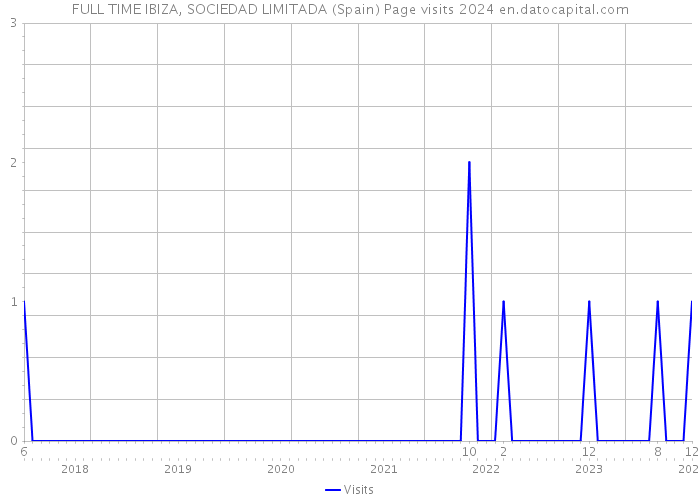 FULL TIME IBIZA, SOCIEDAD LIMITADA (Spain) Page visits 2024 
