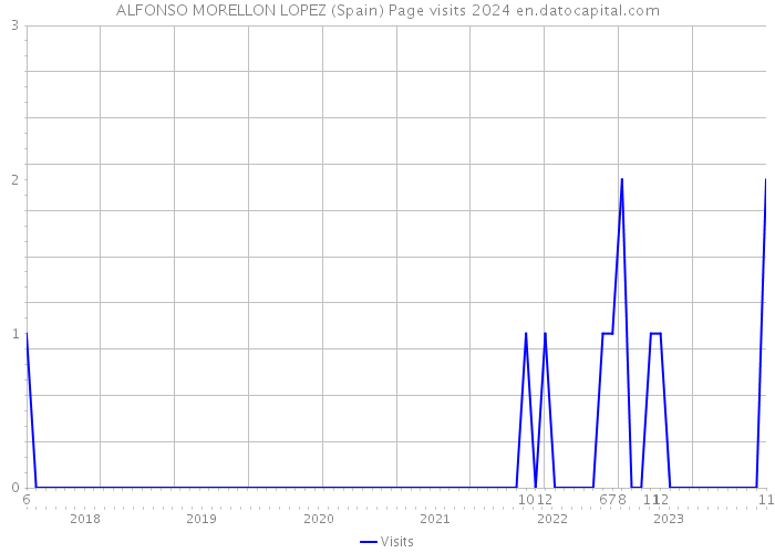 ALFONSO MORELLON LOPEZ (Spain) Page visits 2024 