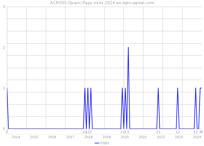 ACROSS (Spain) Page visits 2024 