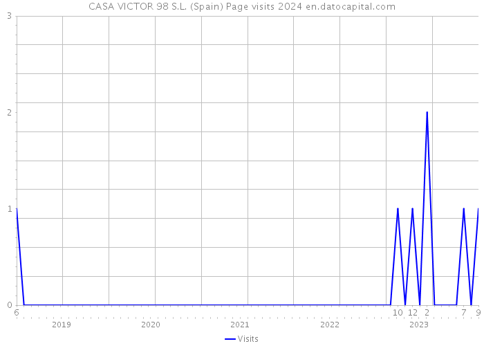 CASA VICTOR 98 S.L. (Spain) Page visits 2024 