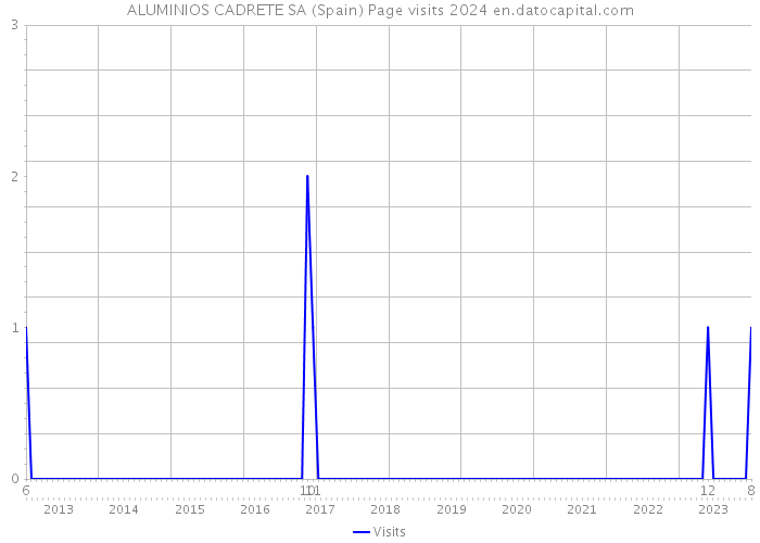 ALUMINIOS CADRETE SA (Spain) Page visits 2024 