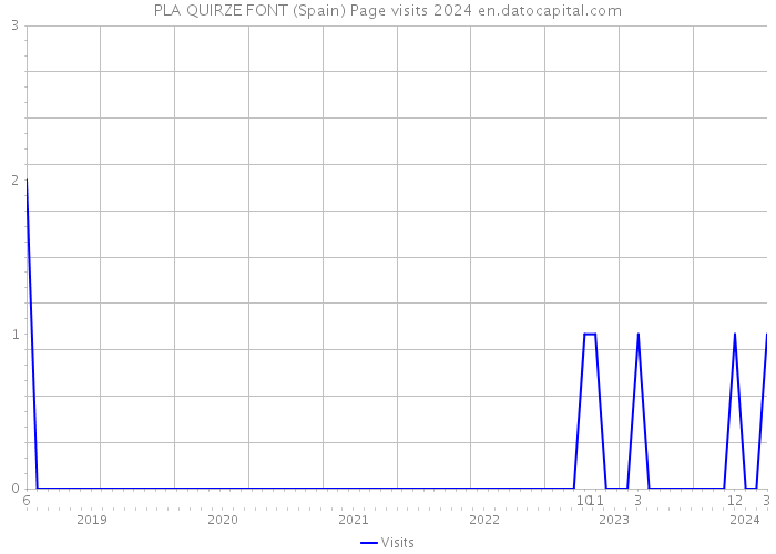 PLA QUIRZE FONT (Spain) Page visits 2024 