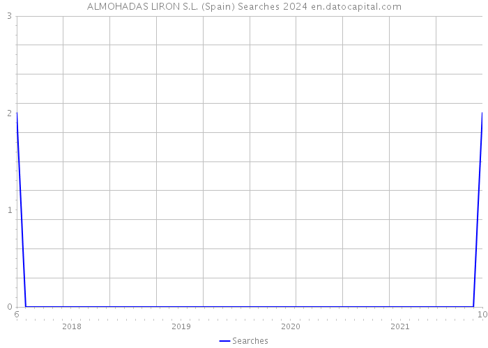 ALMOHADAS LIRON S.L. (Spain) Searches 2024 