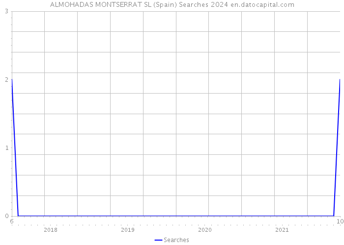 ALMOHADAS MONTSERRAT SL (Spain) Searches 2024 