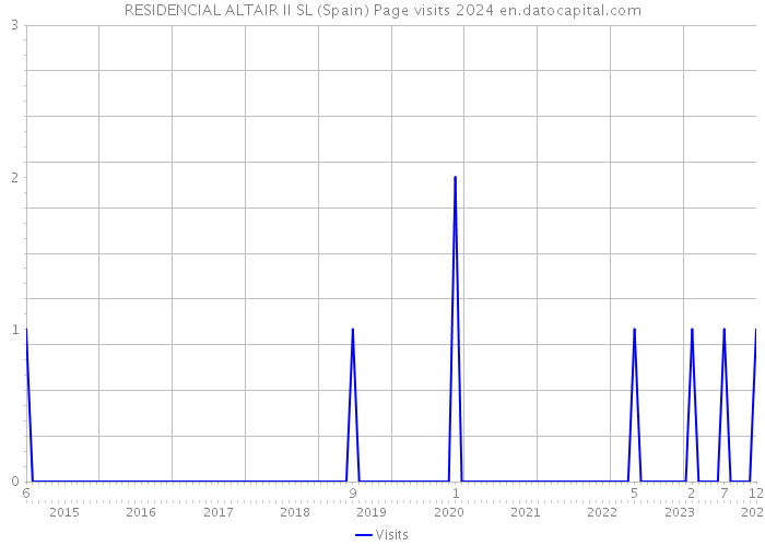 RESIDENCIAL ALTAIR II SL (Spain) Page visits 2024 