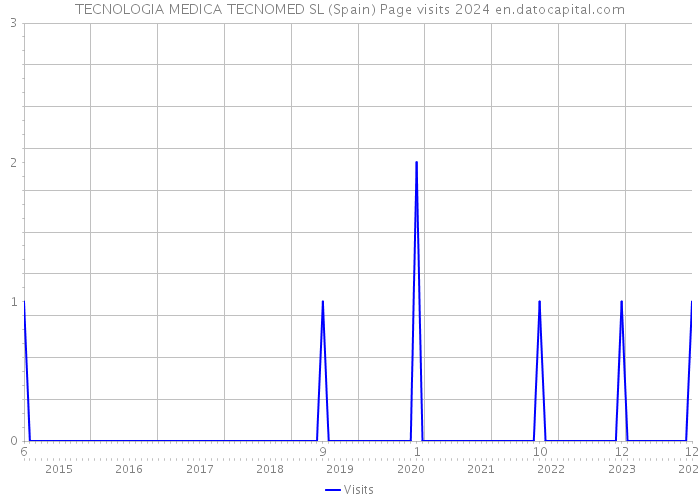 TECNOLOGIA MEDICA TECNOMED SL (Spain) Page visits 2024 