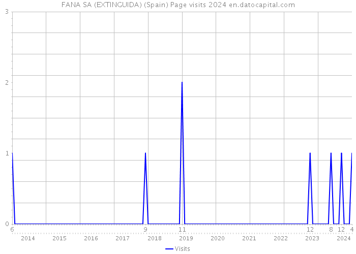 FANA SA (EXTINGUIDA) (Spain) Page visits 2024 