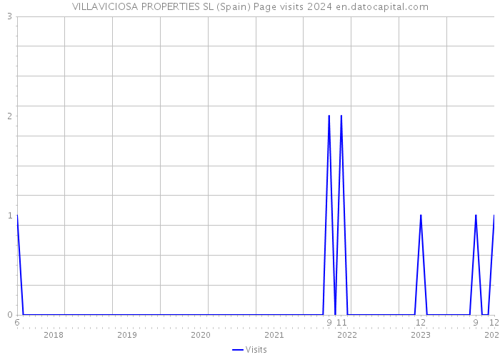 VILLAVICIOSA PROPERTIES SL (Spain) Page visits 2024 