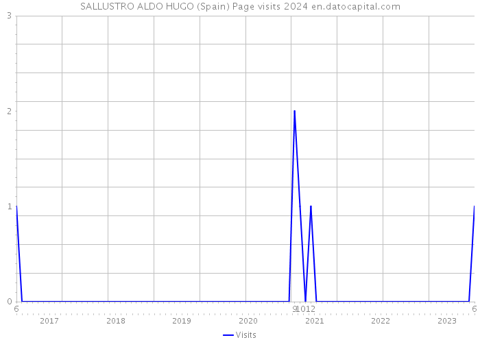 SALLUSTRO ALDO HUGO (Spain) Page visits 2024 